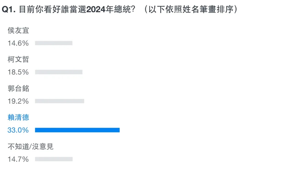 Yahoo奇摩發起「郭台銘宣布獨立參選，目前你看好誰當選2024年總統？」網路民調。（圖取自Yahoo奇摩網站）