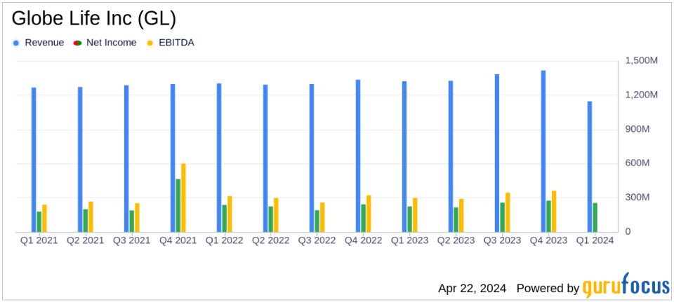 Globe Life Inc (GL) Q1 2024 Earnings: Surpasses Analyst EPS Projections