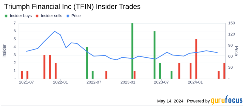 Insider Sale: President of TBK Bank, SSB, Todd Ritterbusch, Sells Shares of Triumph Financial Inc (TFIN)