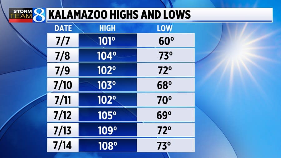 High and low temperatures for Kalamazoo from July 7 to 14, 1936.