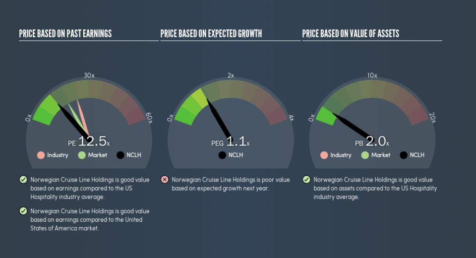 NYSE:NCLH Price Estimation Relative to Market, May 31st 2019