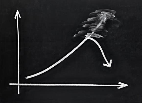 A graph on a chalkboard showing steady gains and a sudden drop.