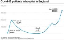 Covid-19 patients in hospital in England