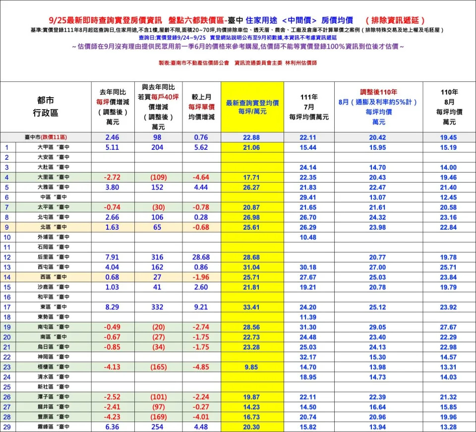 台中11區房價均價跌價區。（圖／翻攝自臺南市不動產估價師公會）