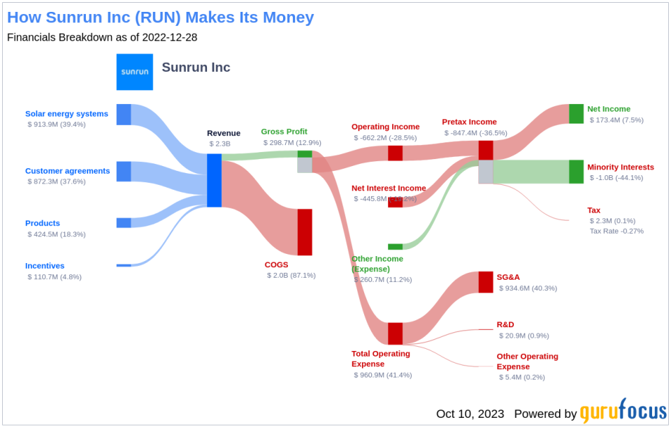 Decoding Sunrun Inc (RUN)'s Performance Potential: A Deep Dive into Key Metrics