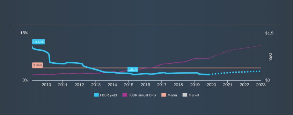 LSE:FOUR Historical Dividend Yield, November 12th 2019