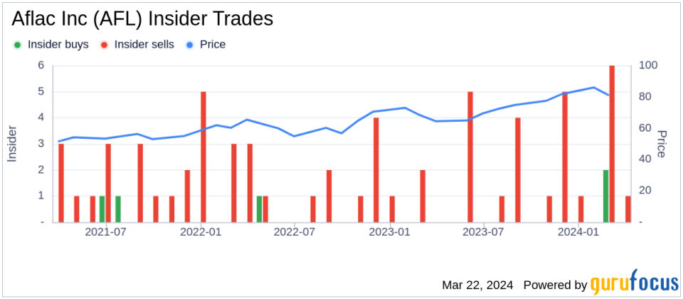 Director Thomas Kenny Sells 5,000 Shares of Aflac Inc (AFL)