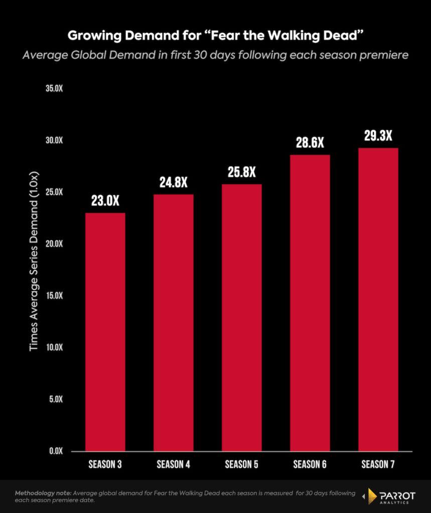 Global demand for seasons 3-7 of AMC’s “Fear the Walking Dead” (Parrot Analytics)