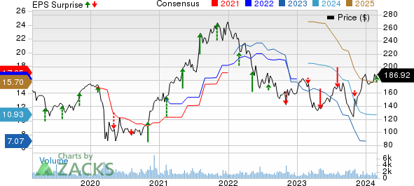 Jones Lang LaSalle Incorporated Price, Consensus and EPS Surprise