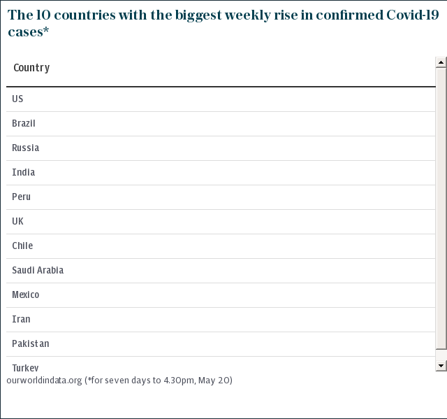 Copy of The 10 countries with the biggest weekly rise in confirmed Covid-19 cases