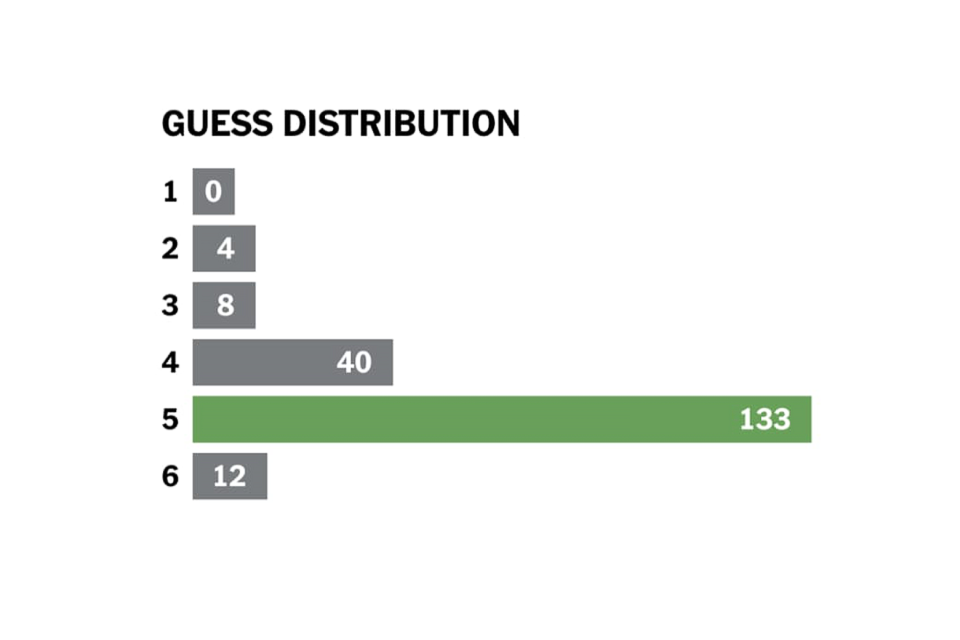 The win distribution 