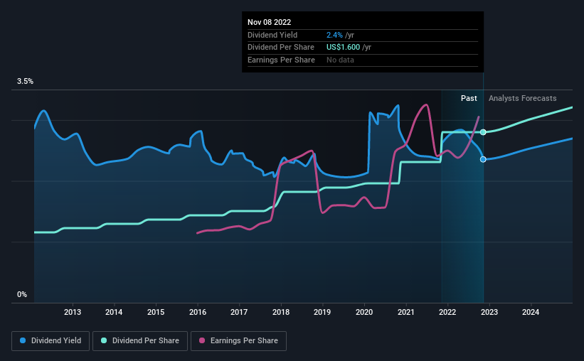 historic-dividend