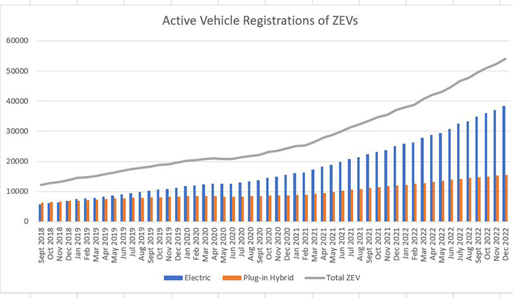 As of the end of 2022 there were more than 50,000 registered electric and plug-in hybrid vehicles in North Carolina, a trend that has been increasing rapidly in recent years.