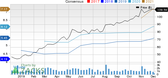 TopBuild Corp. Price and Consensus