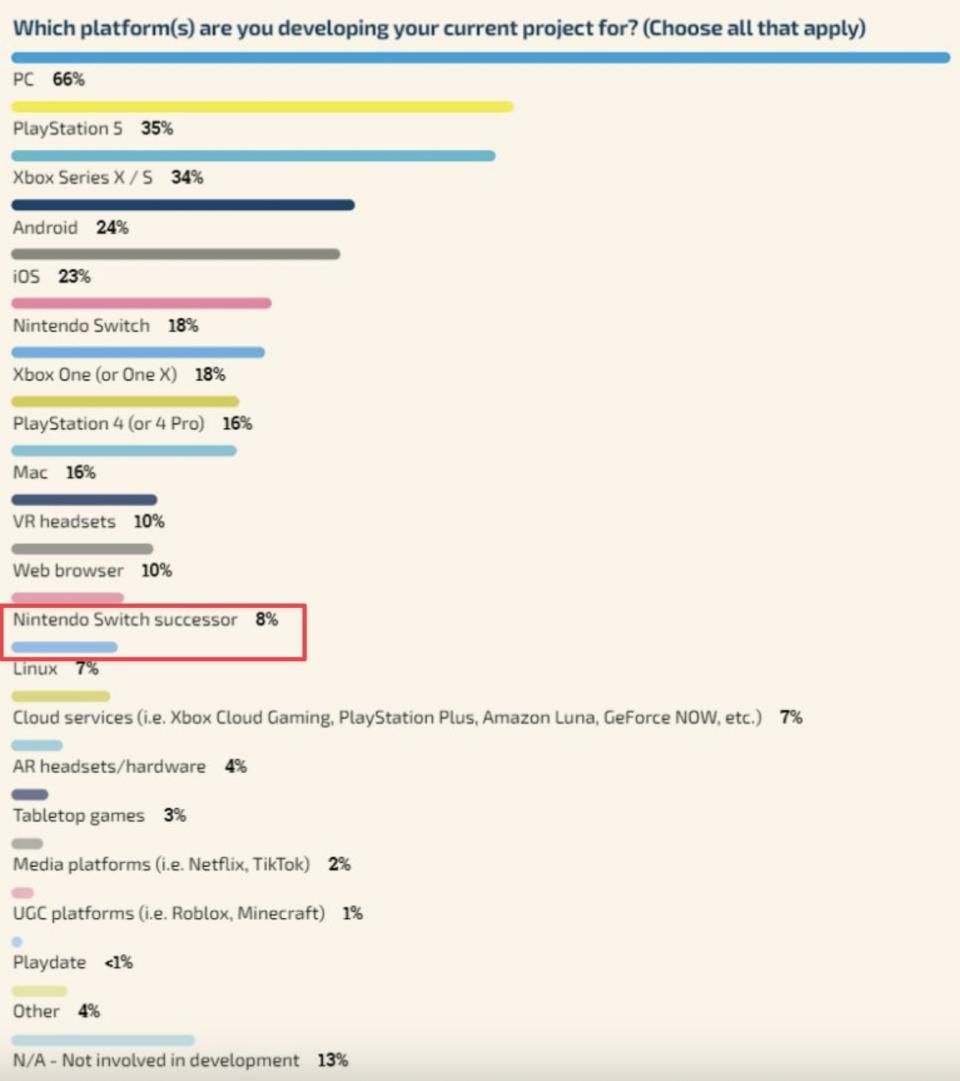 8%受訪者透露正在開發任天堂下一代主機的遊戲（圖源：GDC）