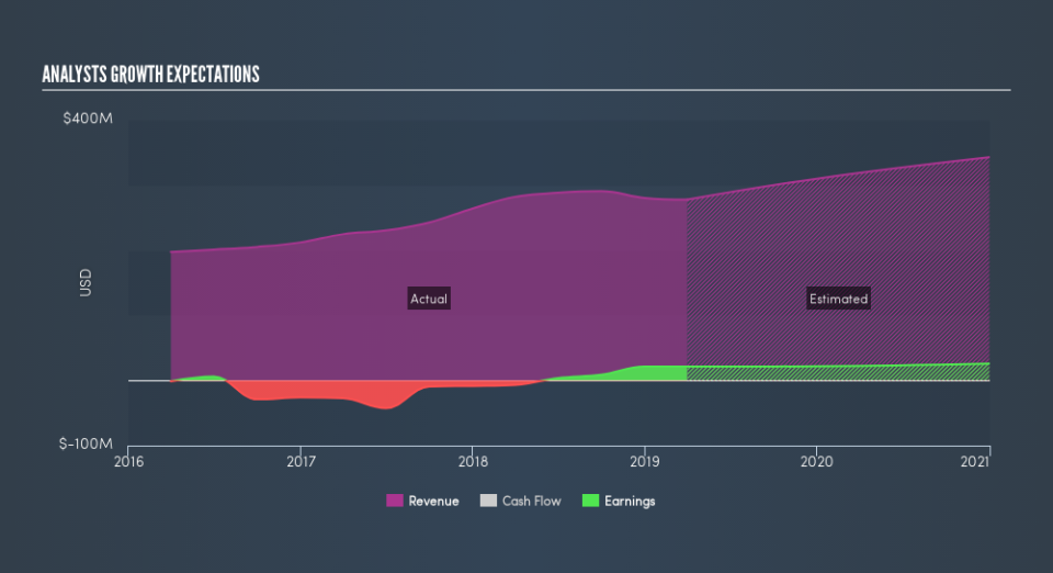 NYSE:GNE Past and Future Earnings, June 19th 2019