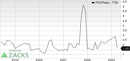 Ollie's Bargain Outlet Holdings, Inc. PEG Ratio (TTM)