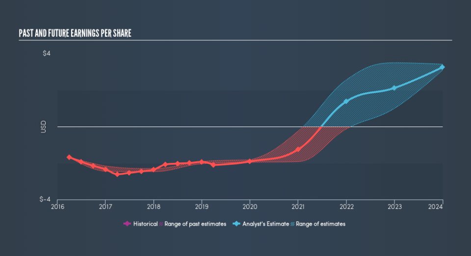 NasdaqGS:ACAD Past and Future Earnings, June 11th 2019