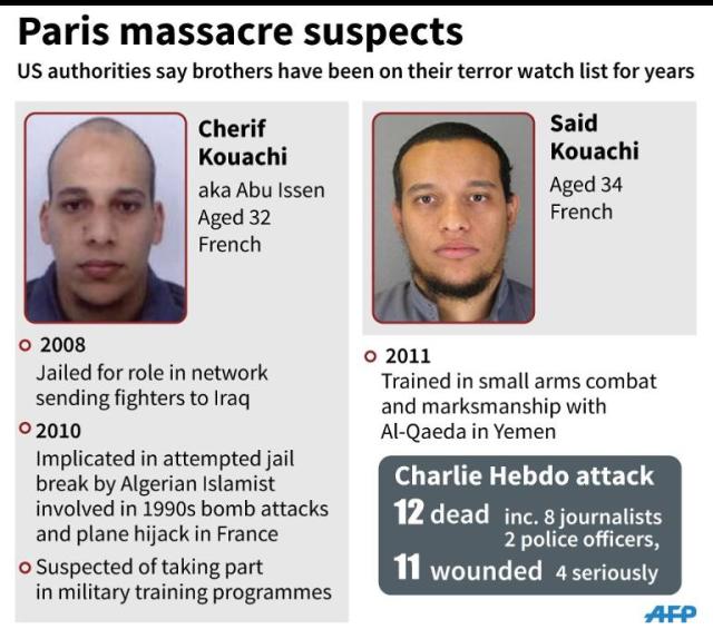 The suspects in the Charlie Hebdo massacre had been on a US terror watch list "for years"