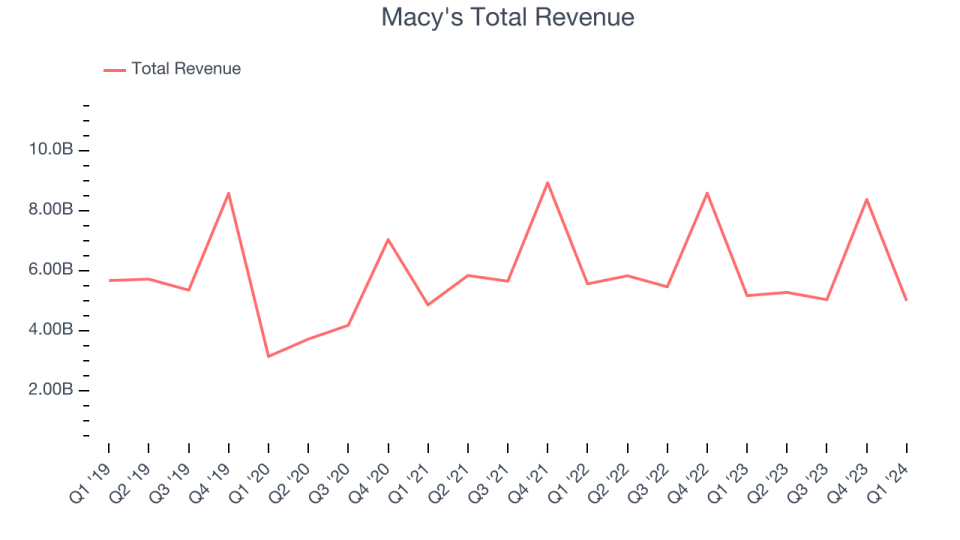 Macy's Total Revenue