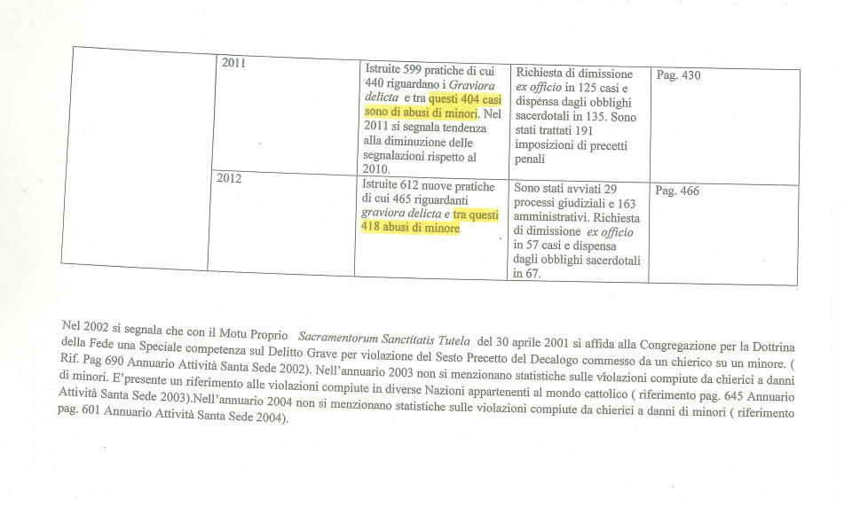 Copia de un documento interno del Vaticano usado por el arzobispo Silvano Tomasi, embajador de la Santa Sede en la ONU, el jueves 16 de enero de 2014. Los papeles, obtenidos por The Associated Press, revelan entre otros datos que el papa Benedicto XVI destituyó a casi 400 sacerdotes en 2011 y 2012 por abusar sexualmente de niños. (Foto AP)