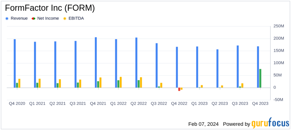 FormFactor Inc (FORM) Navigates Industry Softness with Mixed Fiscal 2023 Results