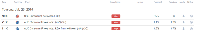 AUD/USD in Focus Ahead of US Consumer Confidence, Australia CPI