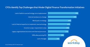 CFOs identify top challenges that hinder digital finance transformation initiatives.