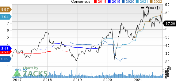 Winnebago Industries, Inc. Price and Consensus