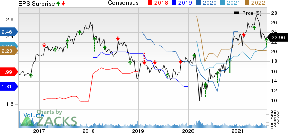 CNO Financial Group, Inc. Price, Consensus and EPS Surprise