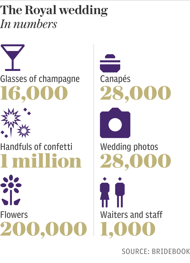 The Royal Wedding in numbers