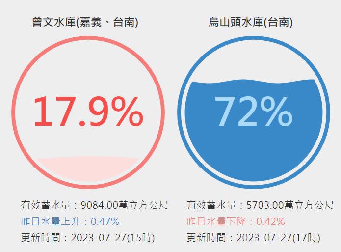 （圖取自台灣水庫即時水情網站）