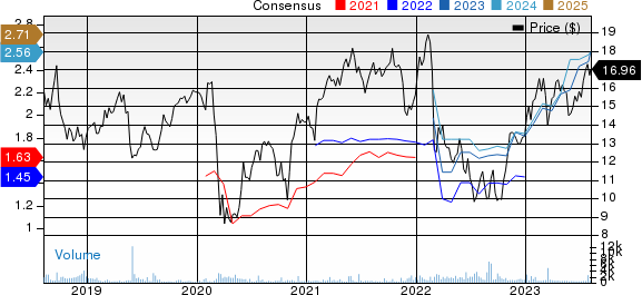 Intesa Sanpaolo SpA Price and Consensus