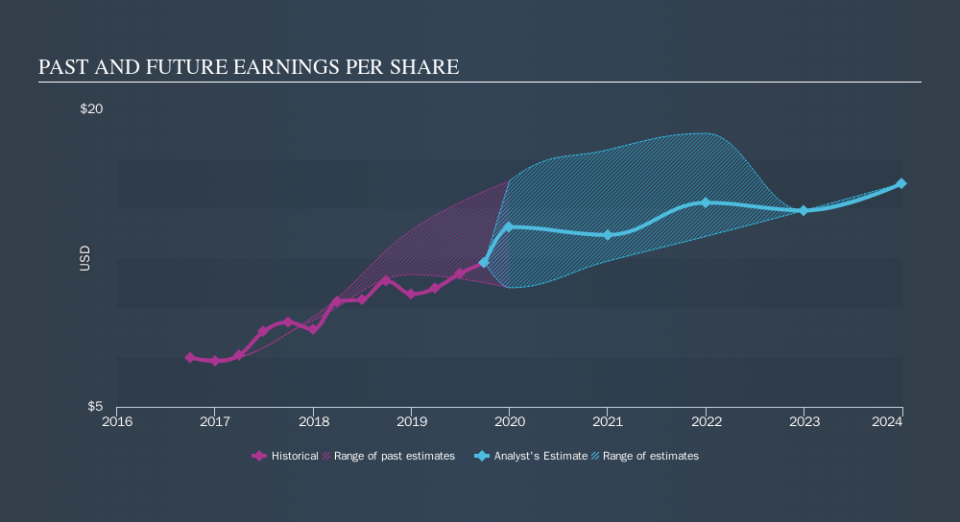 NYSE:CI Past and Future Earnings, November 11th 2019