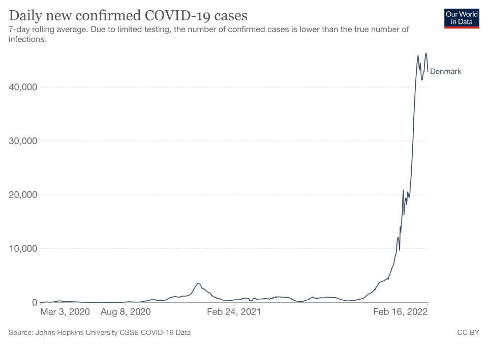 Cases have risen sharply in Denmark. (Our World in Data)