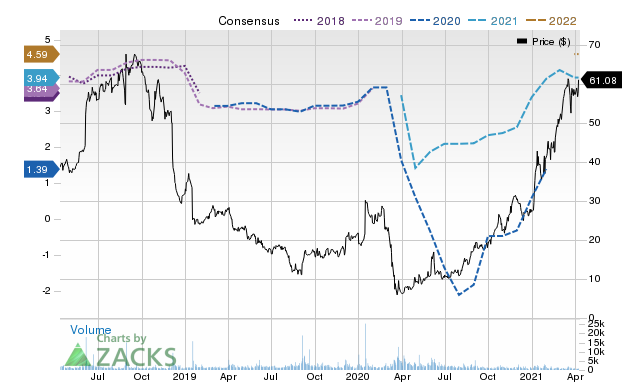 Price Consensus Chart for SIG