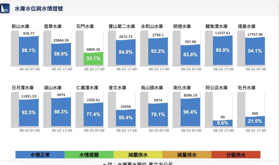 水庫水位最新情況與水情燈號（0614）。圖／天氣與氣候監測網