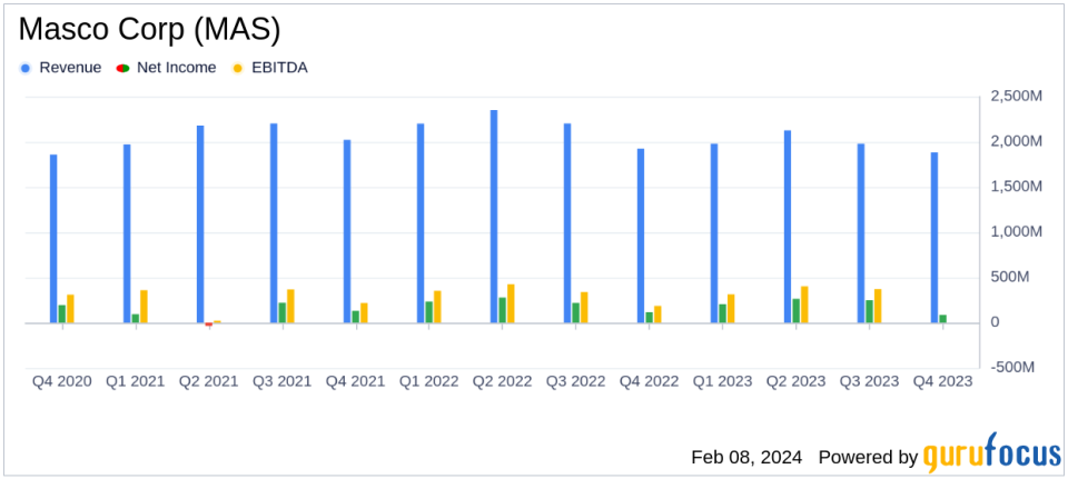 Masco Corp (MAS) Reports Mixed Results Amid Market Challenges