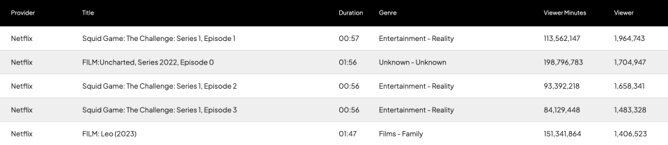 Most-streamed shows in UK over the past five days