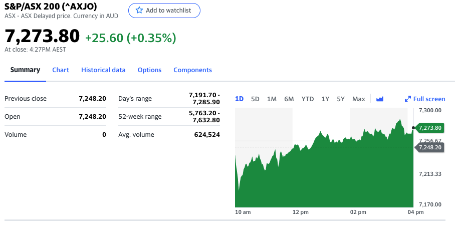 Chart of the ASX200 at the close on 21 September 2021.