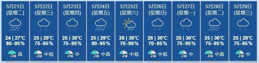 天文台展望未來一兩日仍有幾陣驟雨。接近週末天氣不穩定。(香港天文台)