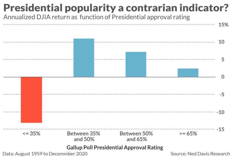 美國總統支持率與美股年化報酬變化(圖:Ned Davis Reaserch)