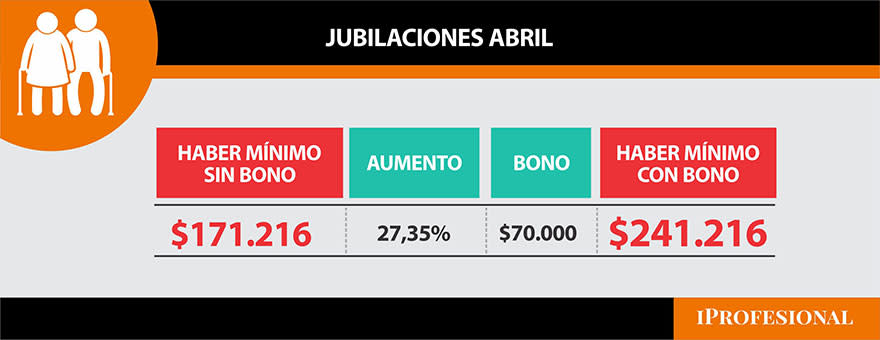 La jubilación mínima con bono alcanzaría los 241.216 pesos en abril.