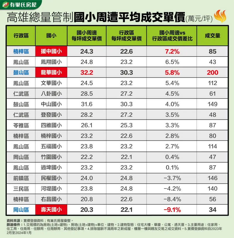 ▲高雄額滿（總量管制）國小周遭平均成交單價。（圖／有巢氏房屋提供）