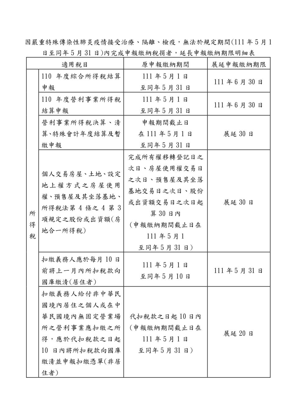 延長報稅適用稅目及展延期限。圖／財政部