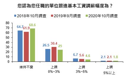 ▲根據最新公布的調查結果顯示，在基本工資調整後，近7成民眾認為明年自己的薪水不會跟著調整。（圖／國泰金提供）