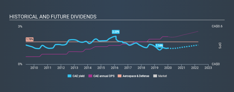 TSX:CAE Historical Dividend Yield, December 22nd 2019