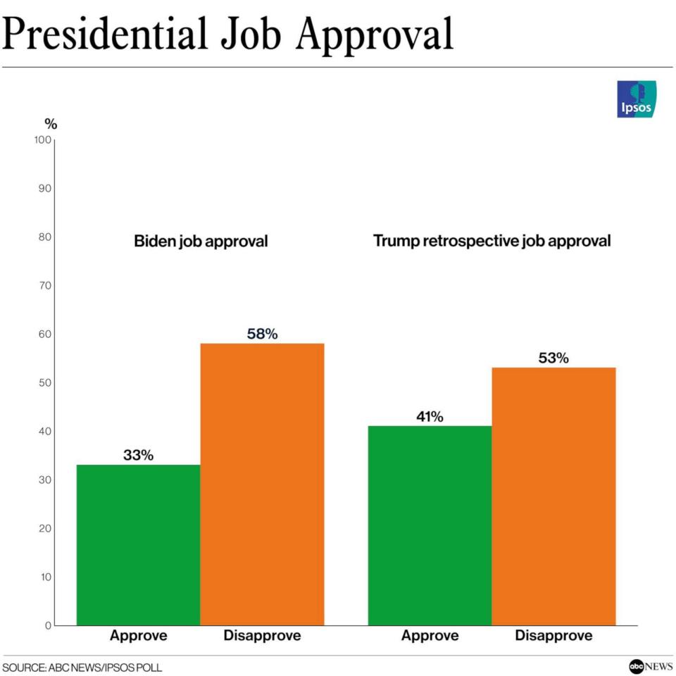 PHOTO: Presidential Job Approval (ABC News/Ipsos poll)