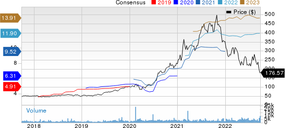 Generac Holdings Inc. Price and Consensus