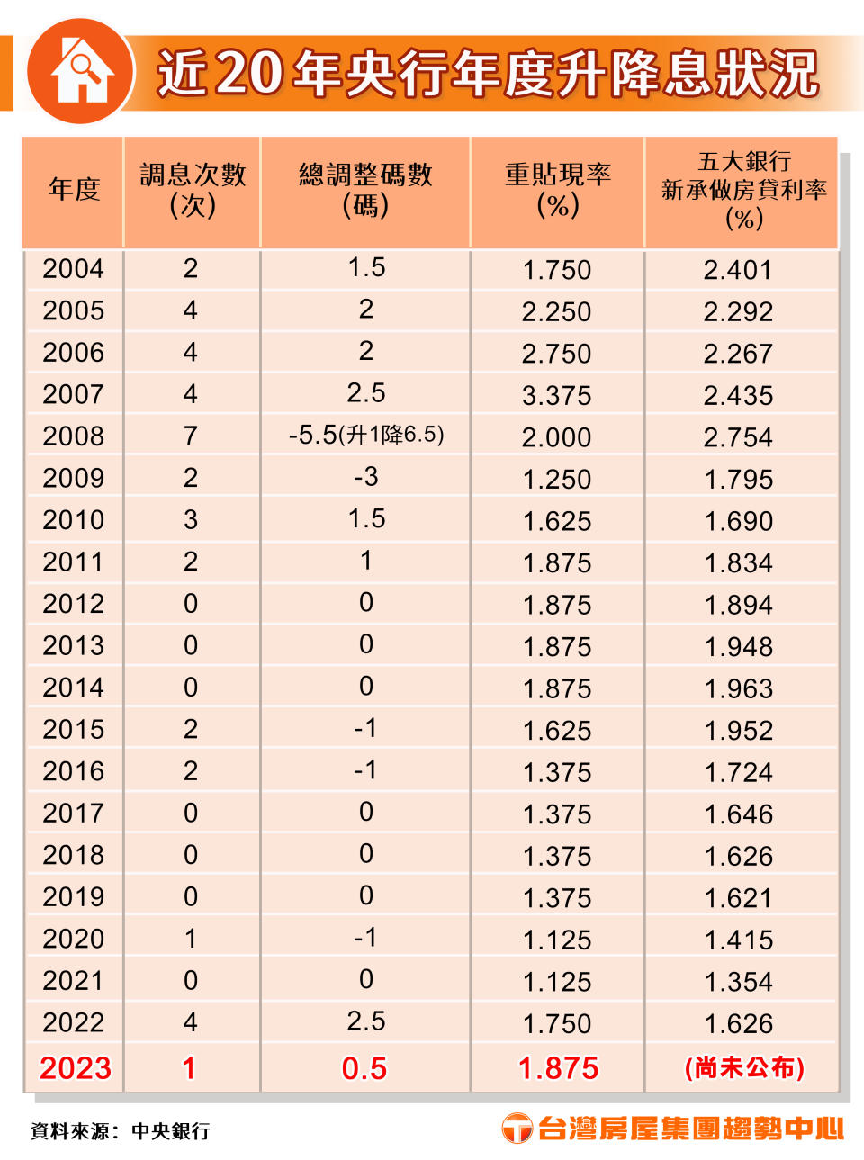 一張圖看央行20年來升降息情形。圓/台灣房屋提供